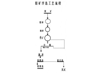 鞏義鉑思特鉬礦常規選礦方法，鉬精礦生產工藝，輝鉬精礦提純工藝