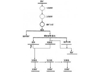 鞏義鉑思特釩鈦磁鐵礦選鐵選鈦，從含鈦鐵精礦中提取鐵和鈦的方法