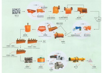 鞏義鉑思特低品位鉬礦石提取鉬的方法，氧化型鉬精礦分離工藝