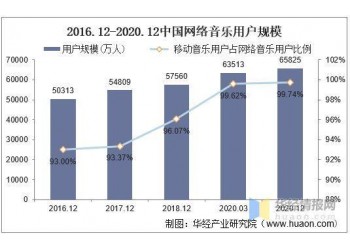 為什么選擇投資音樂(lè)?音樂(lè)投資市場(chǎng)有潛力嗎?